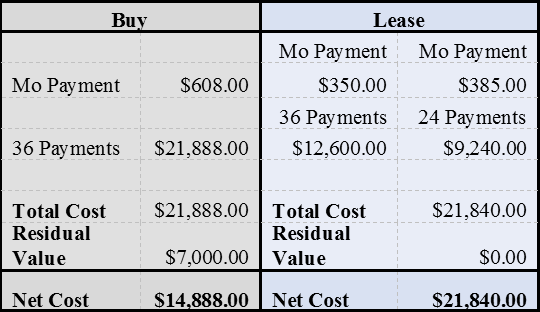 lease vs buy