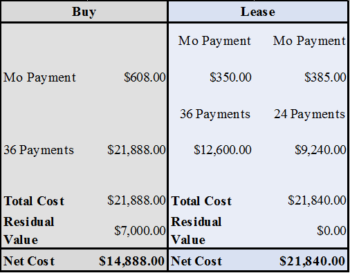 buy vs lease