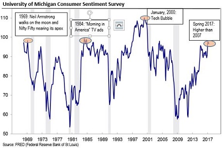 Consumer sentiment survey