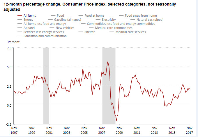 12monthpercentchange-cpi-jan-2018