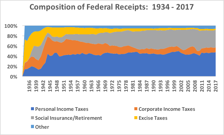 Table 2.2 Percentage Composition of Receipts by source, 1934-2022