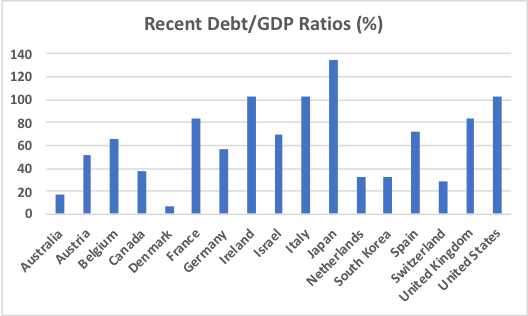 Chart of recent debt/GDP Ratios