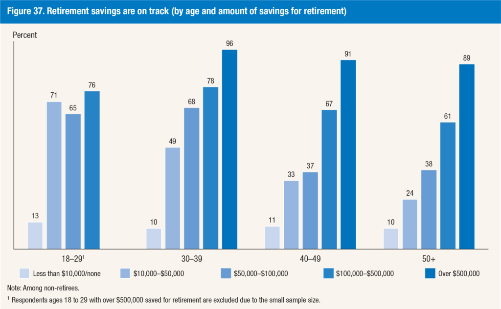 Retirement savings are on track