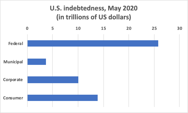 US Indebtedness, May 2020