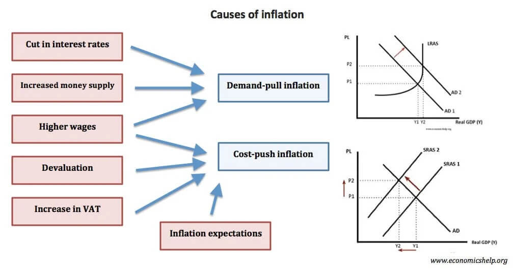 Causes of inflation diagram