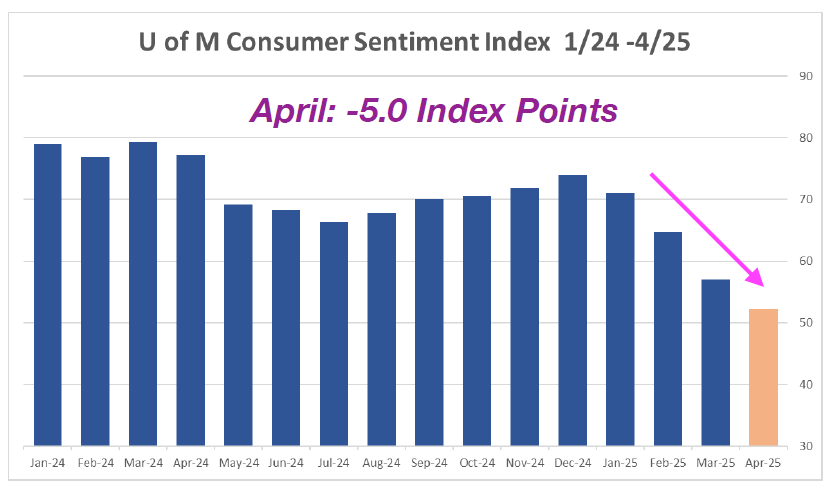 U of M Consumer Sentiment Index 1//24-4/25