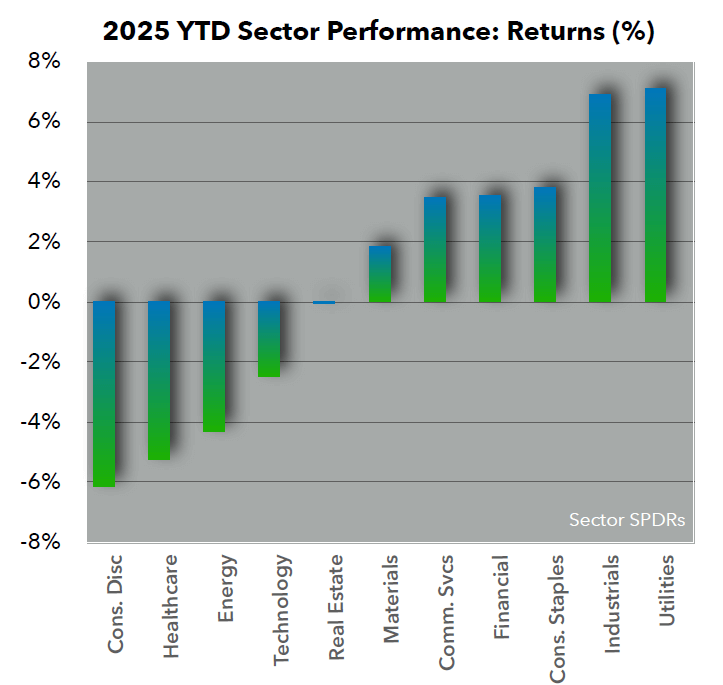 2025 YTD Sector Performance: Returns %