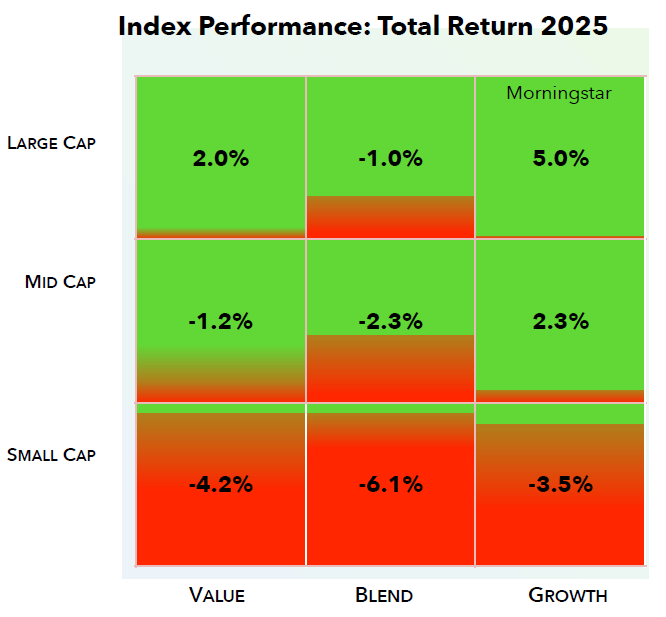 Index Performance: Total Return 2025