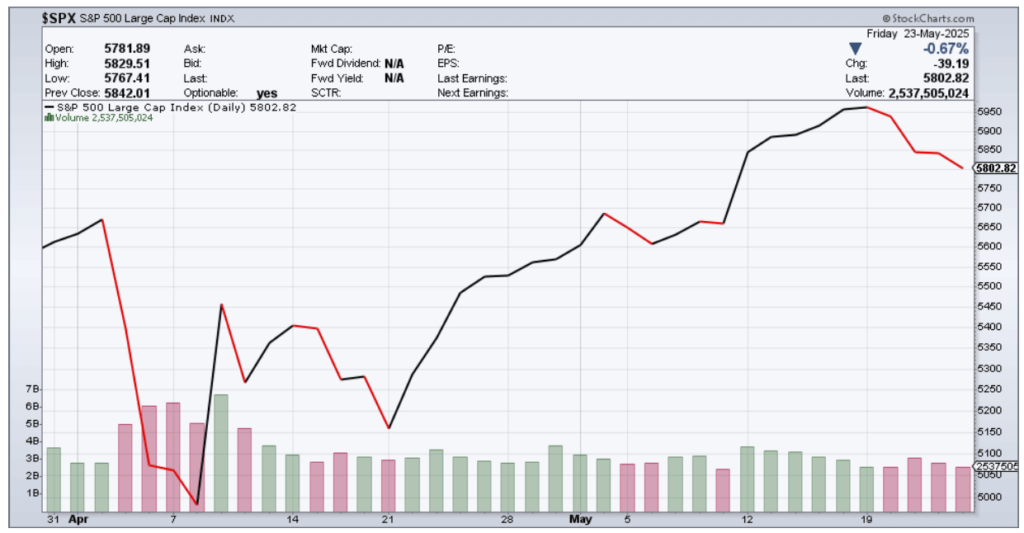 Chart of the S&P 500 in April & May of 2025