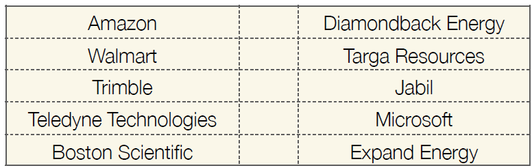 10 Companies with highest buy ratings