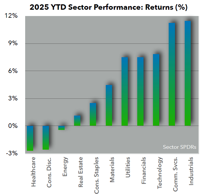 2025 YTD Sector Performance Returns Percentage