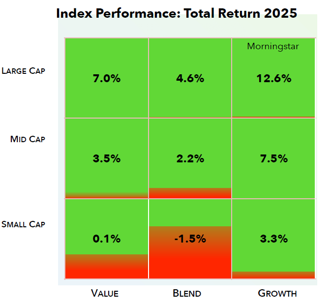 Index Performance Total Return 2025