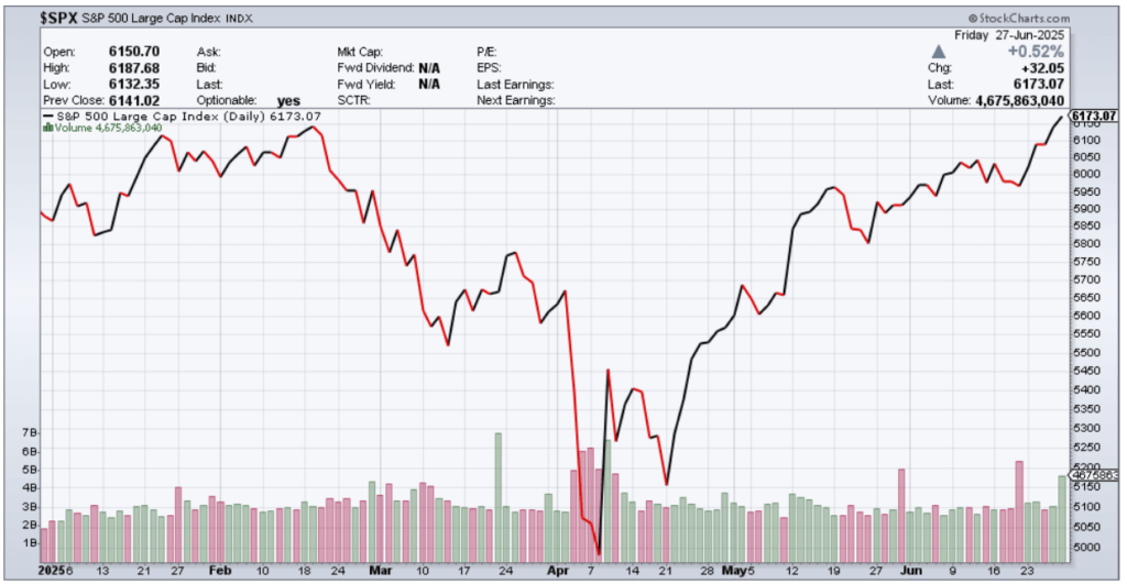 SP500 July 2025