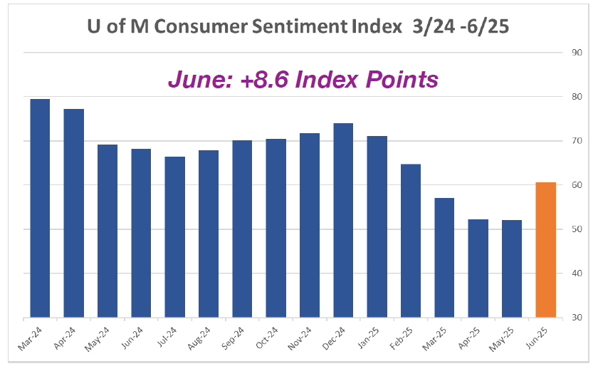 U of M consumer sentiment index 3/24 to 6/25