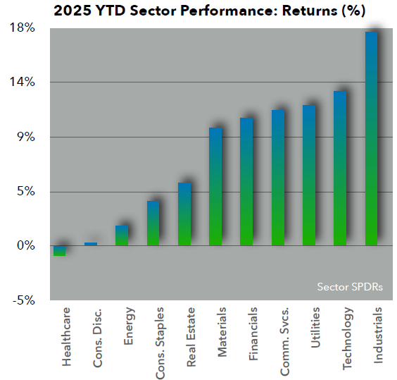2025 YTD Sector Performance Returns